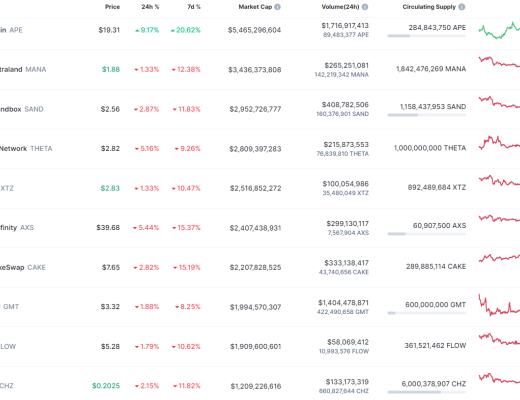 
      金色Web3.0日報 | 以太坊域名服務ENS 24小時交易量增幅接近500%