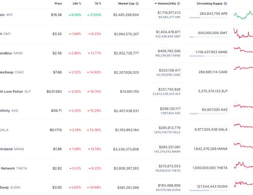 
      金色Web3.0日報 | 以太坊域名服務ENS 24小時交易量增幅接近500%