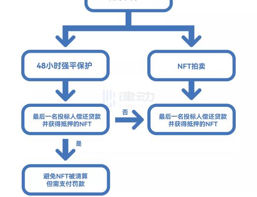 
      用1個BAYC領2個空投？詳解「NFT銀行」BendDAO