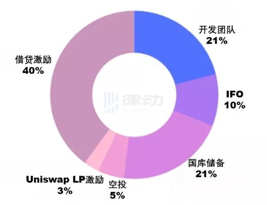 
      用1個BAYC領2個空投？詳解「NFT銀行」BendDAO