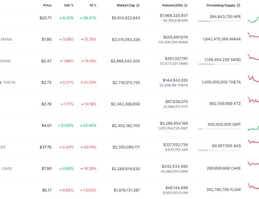 
      金色Web3.0日報 | 六福珠寶將舉辦元宇宙告白大會