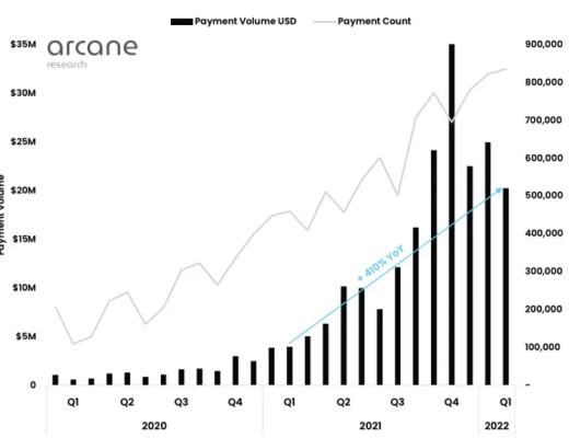 
      2022 年 Q1 閃電網絡報告：網絡通道容量年初至今增長 198%