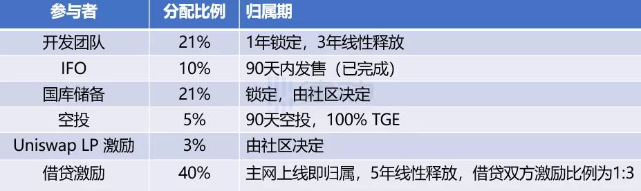 
      用1個BAYC領2個空投？詳解「NFT銀行」BendDAO