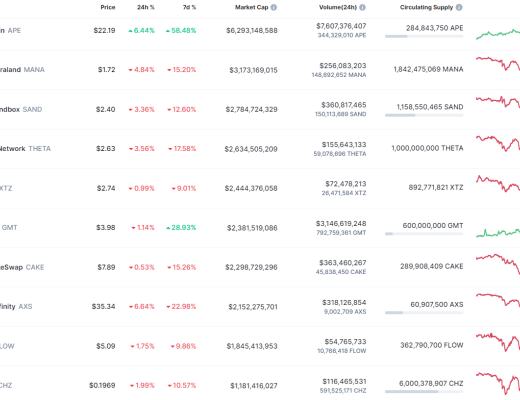 
      金色Web3.0日報 | BAYC地板價達150 ETH 創歷史新高