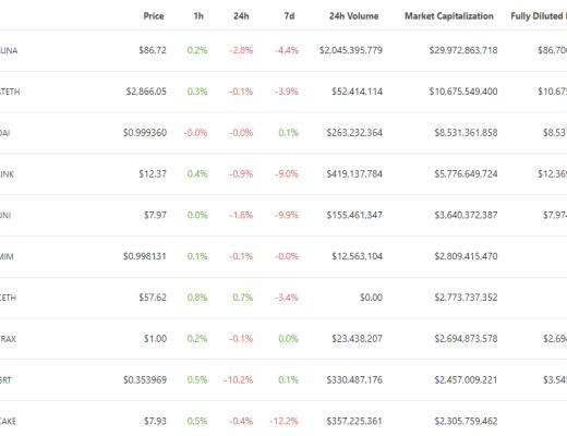 
      金色Web3.0日報 | BAYC地板價達150 ETH 創歷史新高