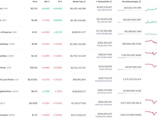 
      金色Web3.0日報 | BAYC地板價達150 ETH 創歷史新高