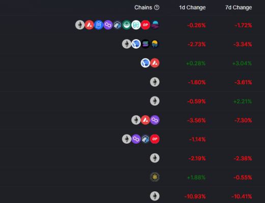 
      金色Web3.0日報 | BAYC地板價達150 ETH 創歷史新高