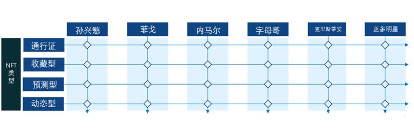 
      打造內馬爾、孫興慜等的「專屬元宇宙」 NFTSTAR如何將明星和粉絲擰成利益共同體？