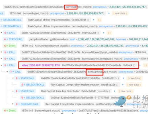 
      DeFi安全令人堪憂 Fei Protocol “重入漏洞”導致超8000萬美元被盜