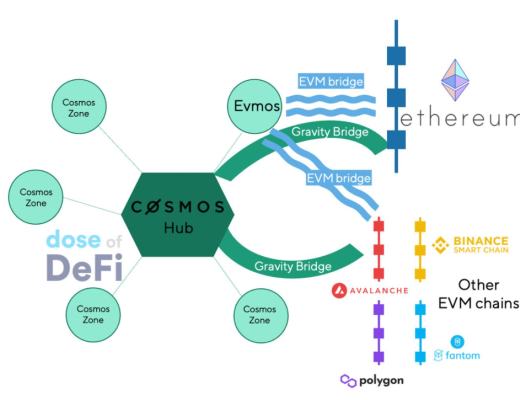 
      Cosmos兼容以太坊EVM的重磅項目Evmos