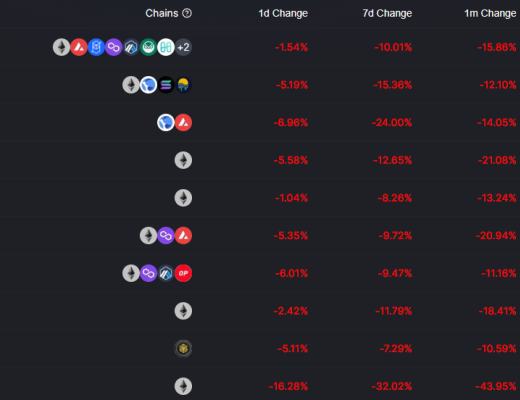 
      金色Web3.0日報 | 全網DeFi總鎖倉量創半年來新低