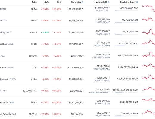 
      金色Web3.0日報 | 全網DeFi總鎖倉量創半年來新低