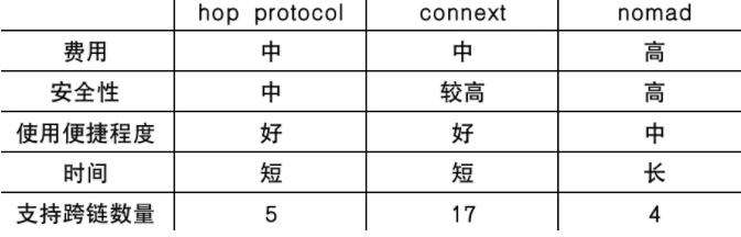 
      Trustless橋：解決互操作性危機 優化流動資金的利用效率