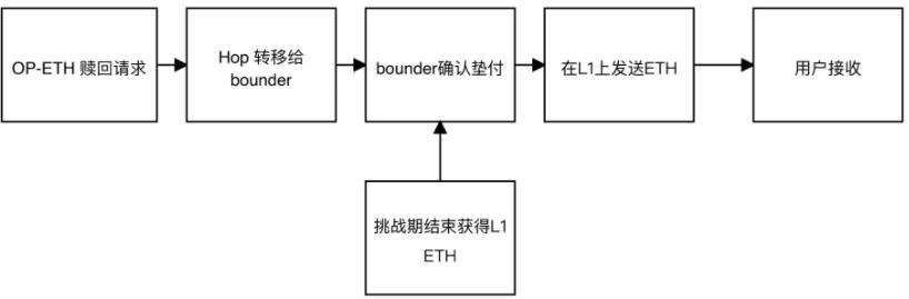 
      Trustless橋：解決互操作性危機 優化流動資金的利用效率