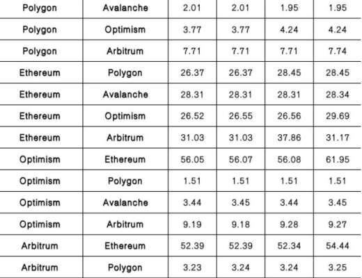 
      Trustless橋：解決互操作性危機 優化流動資金的利用效率