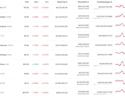 
      金色Web3.0日報 | 全網DeFi總鎖倉量創半年來新低