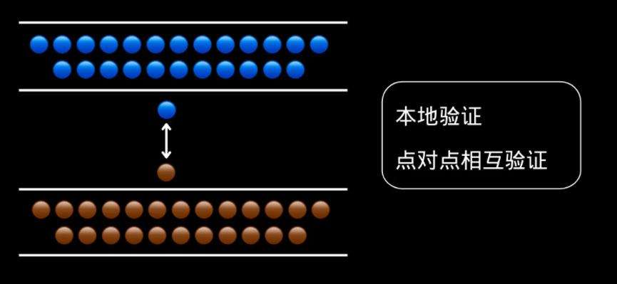 
      Trustless橋：解決互操作性危機 優化流動資金的利用效率