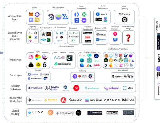 
      Rollup賦能新的金融體系：多鏈DeFi