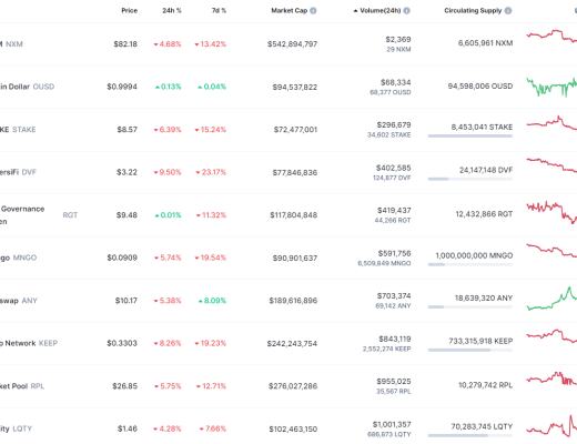 
      金色Web3.0日報 | 全網DeFi總鎖倉量創半年來新低