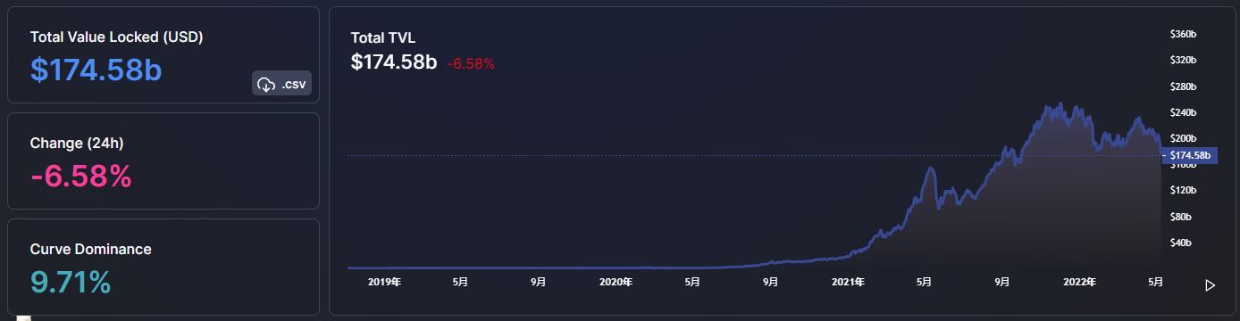 
      金色Web3.0日報 | 全網DeFi總鎖倉量創半年來新低