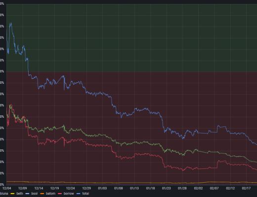 
      Terra算穩信仰崩塌？Anchor借貸機制深入解讀