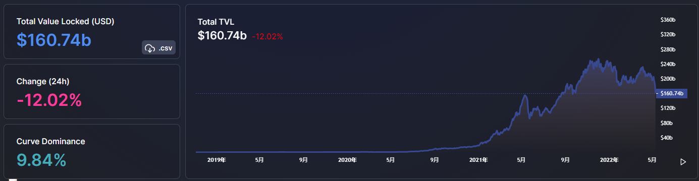 
      金色Web3.0日報 | DeFi抵押借貸24小時清算量創近90天新高