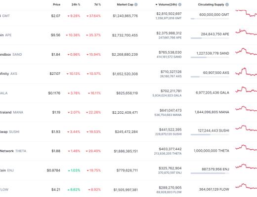 
      金色Web3.0日報 | DeFi抵押借貸24小時清算量創近90天新高