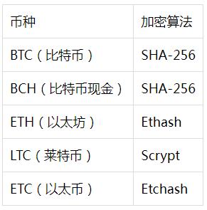 
      揭开“挖礦”的面紗：ASIC礦機詳解？