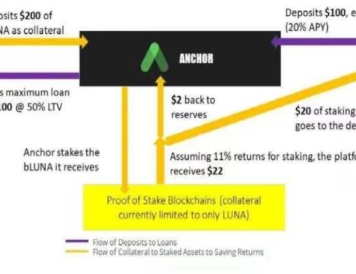 
      Terra算穩信仰崩塌？Anchor借貸機制深入解讀