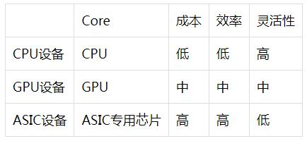 
      揭开“挖礦”的面紗：ASIC礦機詳解？