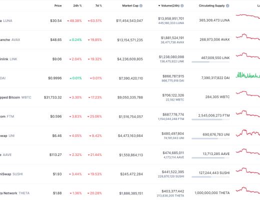 
      金色Web3.0日報 | DeFi抵押借貸24小時清算量創近90天新高