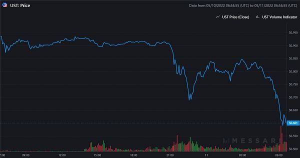 
      UST接連“脫錨”  算法穩定幣「新貴」USDD何以逆勢走穩？