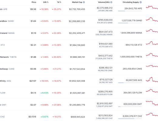 
      金色Web3.0日報 | DeFi抵押借貸24小時清算量創近90天新高