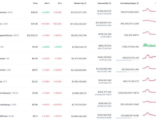 
      金色Web3.0日報 | DeFi抵押借貸24小時清算量創近90天新高