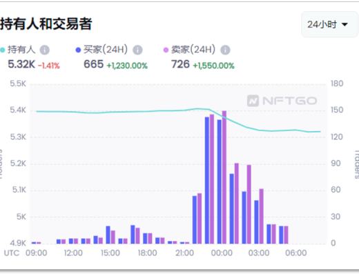 
      Azuki陷信任危機 NFT遭拋售