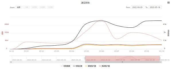 
      UST接連“脫錨”  算法穩定幣「新貴」USDD何以逆勢走穩？