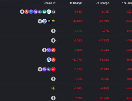 
      金色Web3.0日報 | DeFi抵押借貸24小時清算量創近90天新高