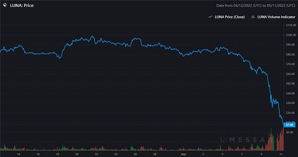 
      UST接連“脫錨”  算法穩定幣「新貴」USDD何以逆勢走穩？