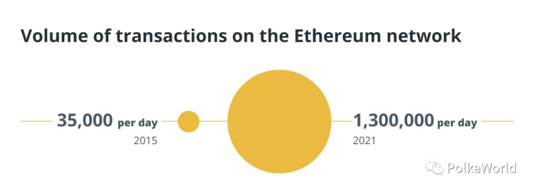 
      Polkadot vs Ethereum：互補還是對抗？