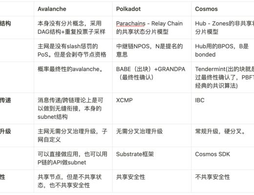 
      全面梳理 Avalanche：subtnet 對 Avalanche 未來影響幾何？