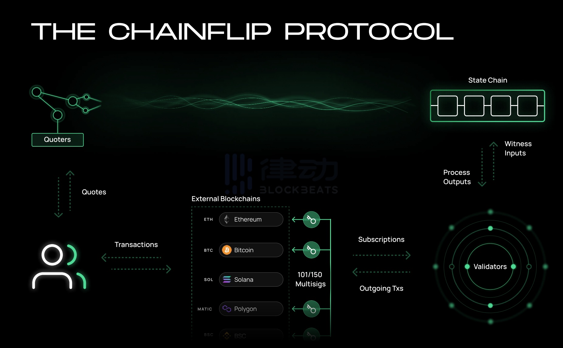 
      三分鐘速覽 Pantera 投資的跨鏈交易協議 Chainflip Labs