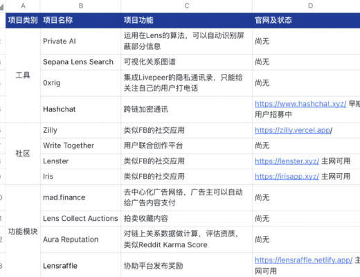 
      Aave團隊新作Lens：當社交關系成為公共設施