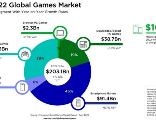 
      GaaS 時代來了 7天鏈改傳統爆款遊戲 Game Space 是如何實現的？