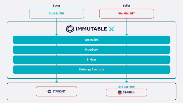 
      金色觀察｜速覽Immutable將推出的跨Rollup NFT流動性解決方案