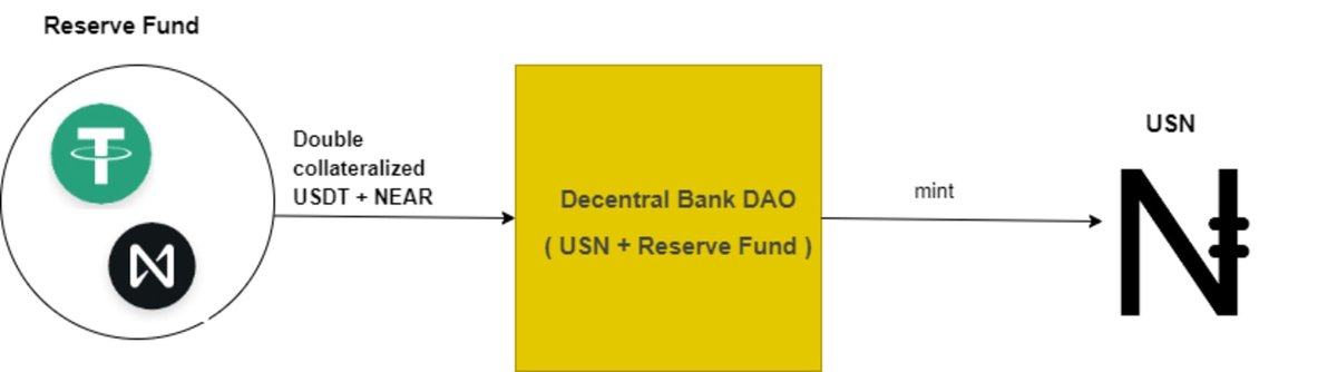 
      NEAR：USN與UST不同的四個主要原因