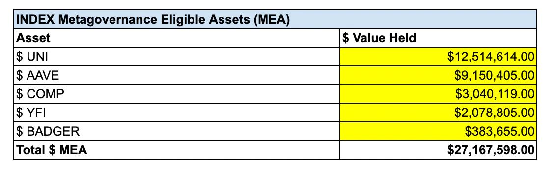 
      Bankless：元治理終極指南：加密領域下一個趨勢？