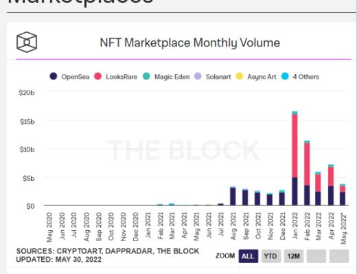 
      金色觀察 | 看跌的加密市場影響NFT熱度：谷歌NFT趨勢減少70%