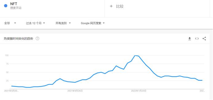 
      金色觀察 | 看跌的加密市場影響NFT熱度：谷歌NFT趨勢減少70%