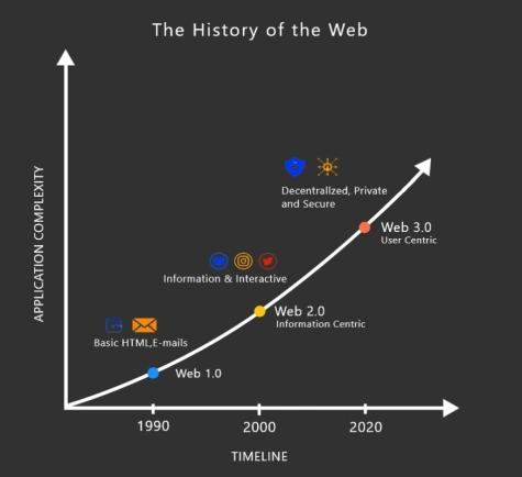 
      Web3時代的社區平臺應該堅持怎樣的價值觀？