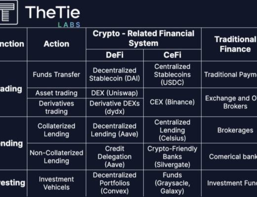 
      DeFi 去風險：分析去中心化系統中的系統性風險